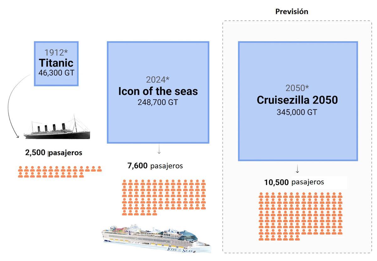 Comparaison entre le « Titanic » et le plus grand navire de croisière actuel