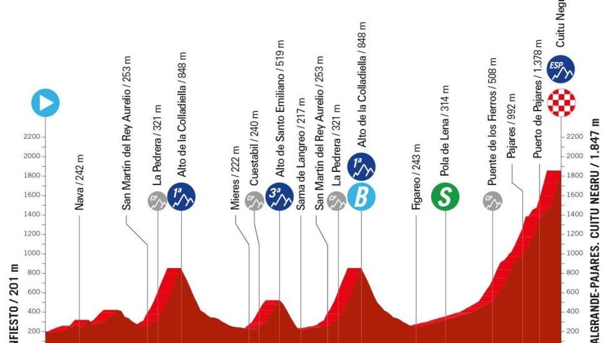 Etapa 15 de La Vuelta a España