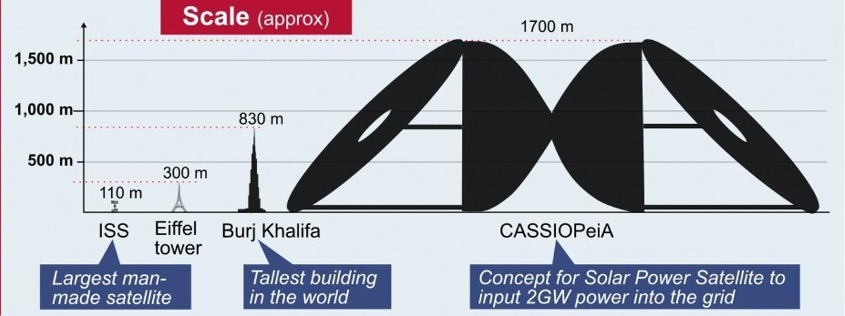 Taille comparative du panneau collecteur