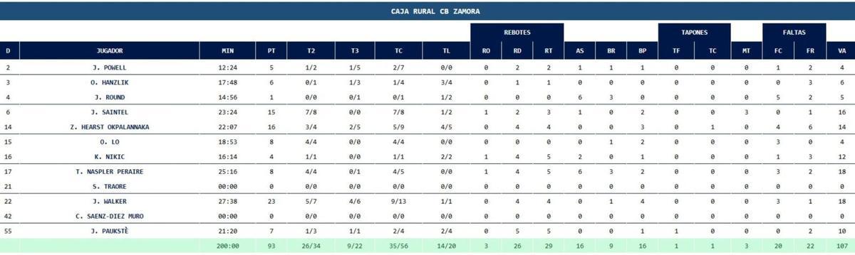 Zaca Hearts, dans le match d'hier dans un ange presque plein Nieto. | José Luis Fernández