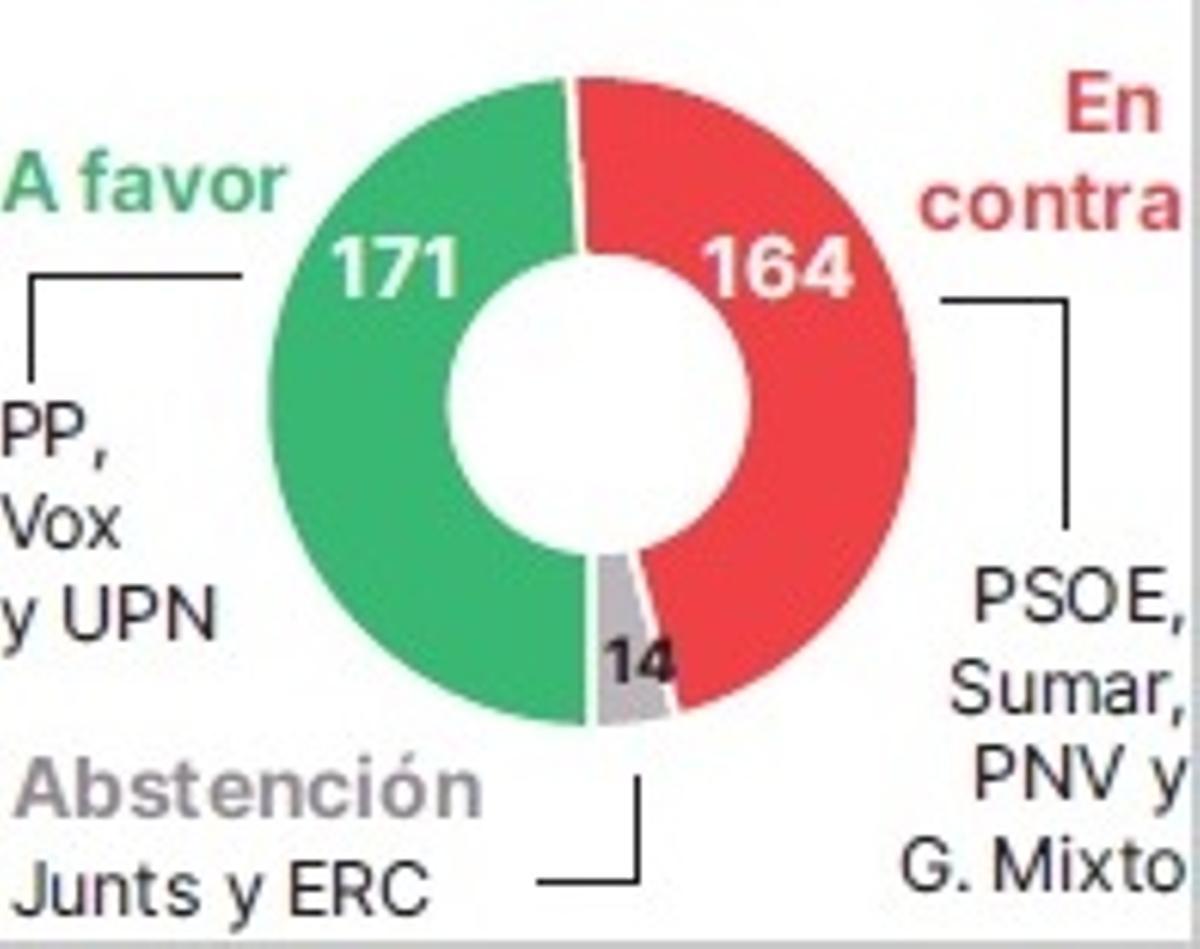 Résultat de vote au Congrès /