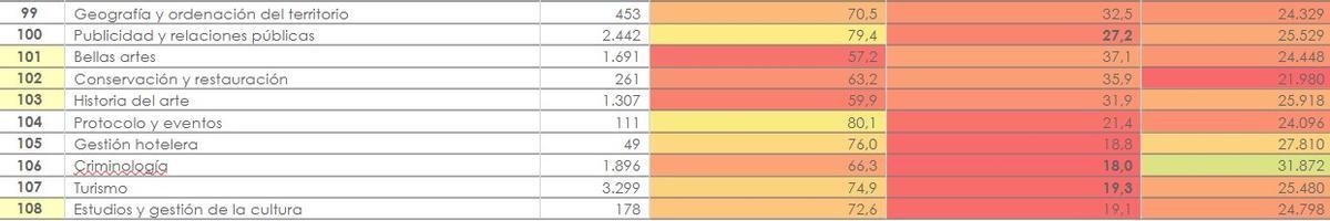 Classement des insert de main-d'œuvre par domaines d'étude