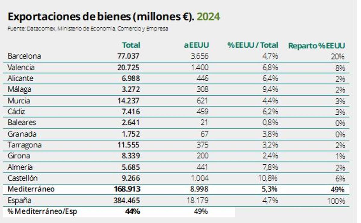 Exportations de marchandises.