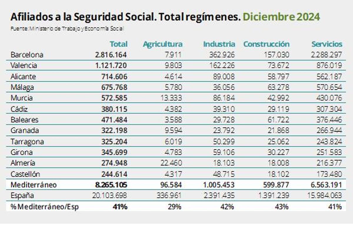 Emploi dans les provinces méditerranéennes.