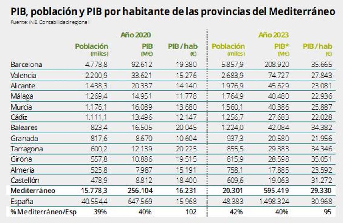 Données du PIB des provinces méditerranéennes.