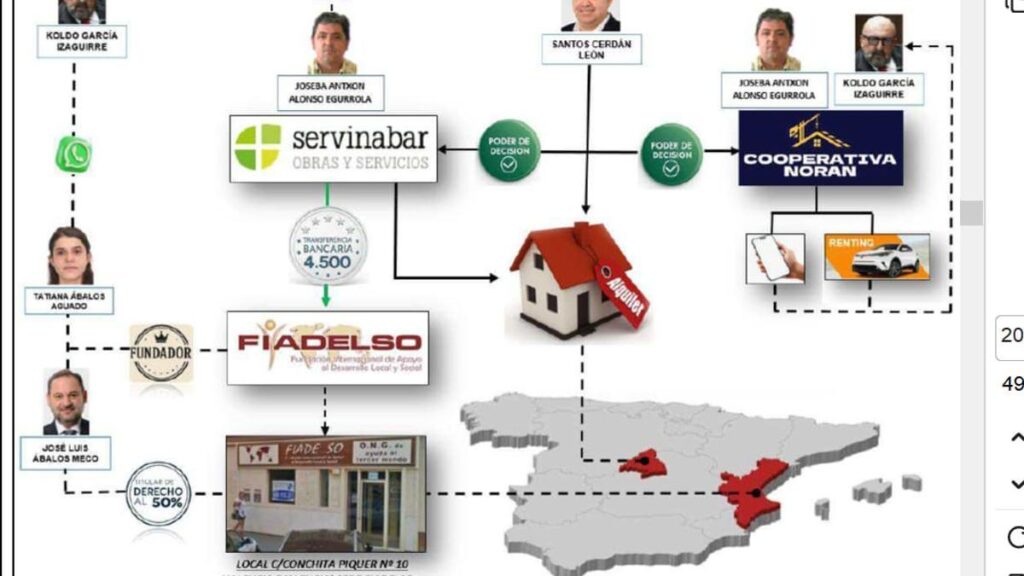 Diagrama de relaciones societarias y económicas