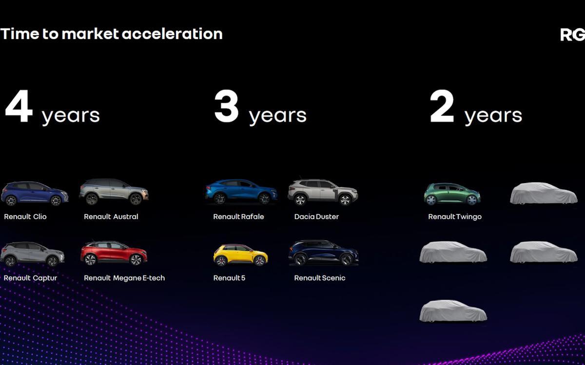 Accélération du marché Renault