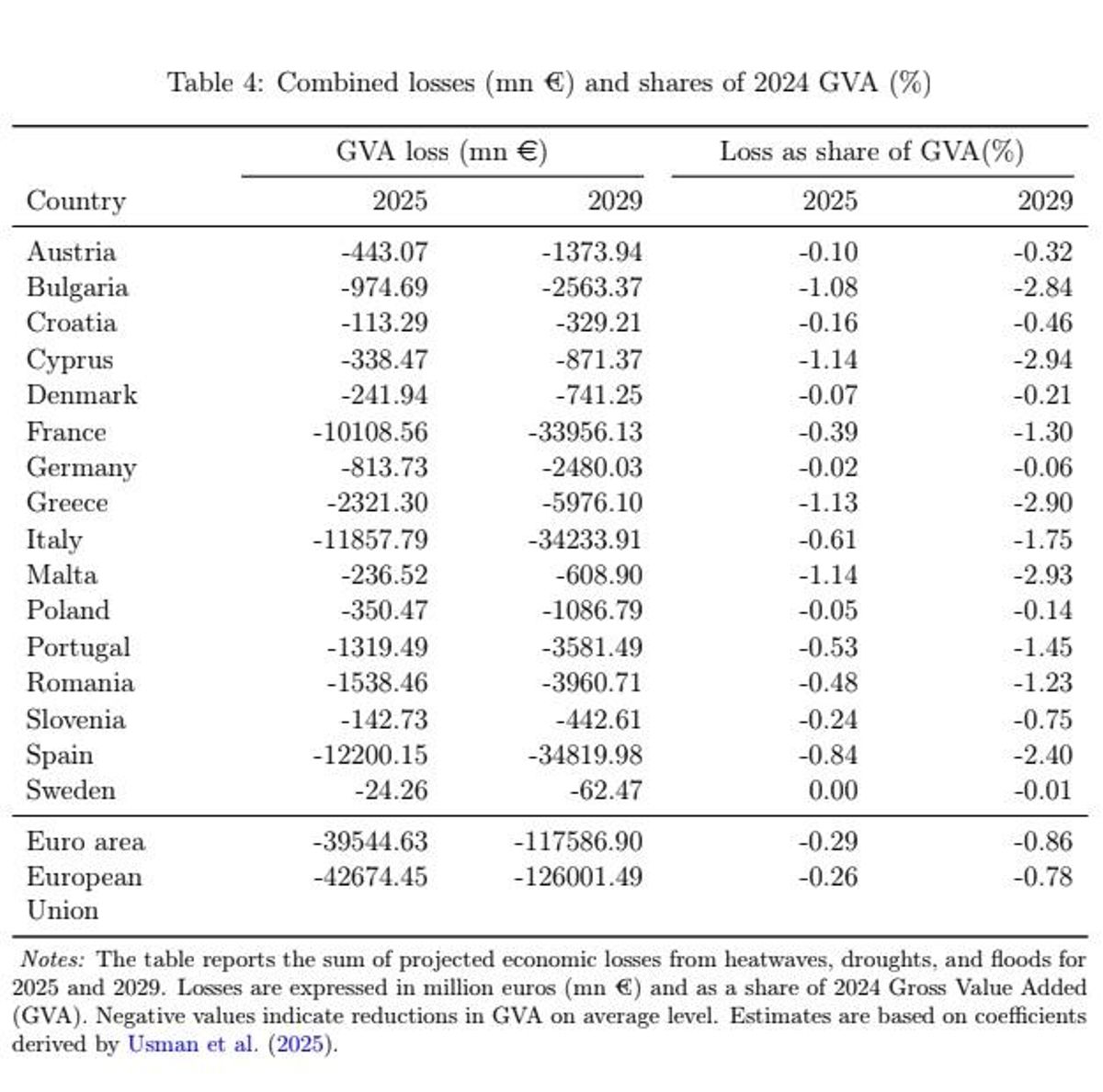 Tableau des pertes économiques par les pays à court terme (2025) et à moyen terme (2029)