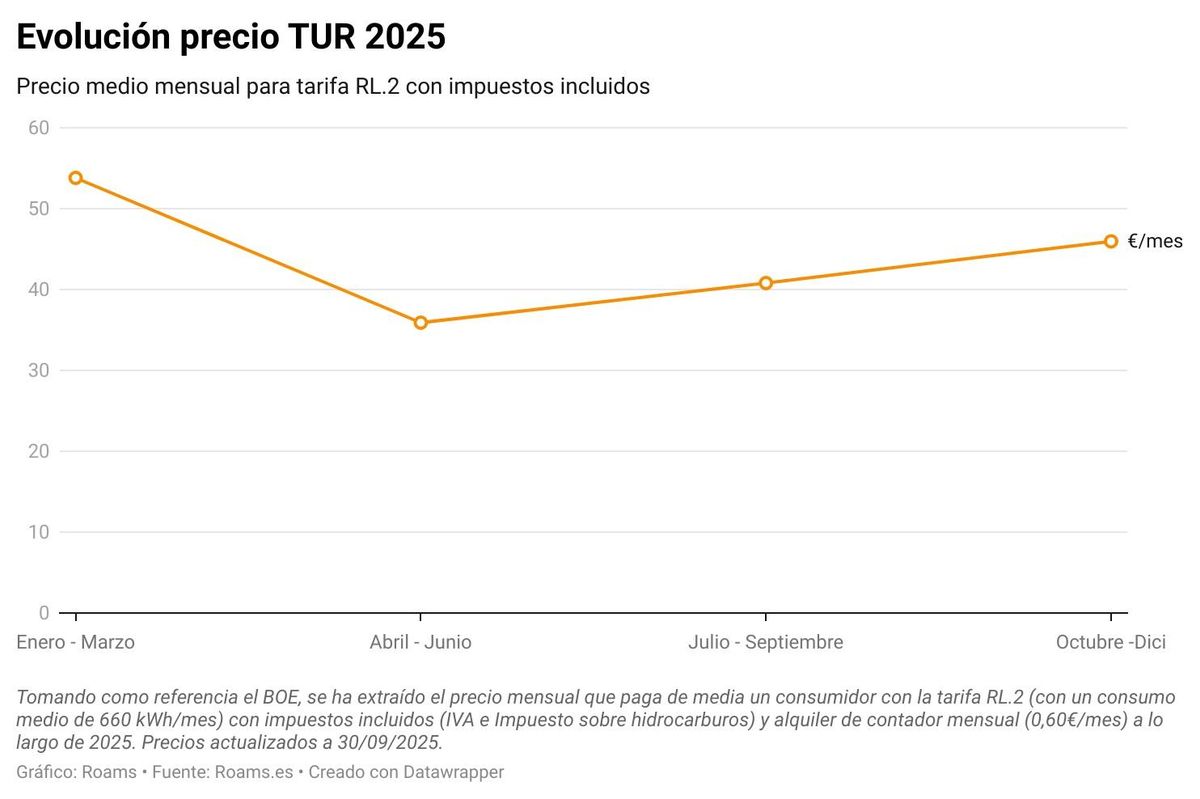 Évolution du Tur 2025.