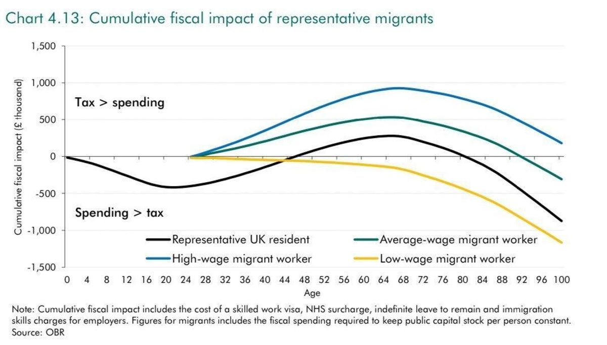 Graphique sur l'impact des immigrés partagé par une femme de Zamora sur Facebook