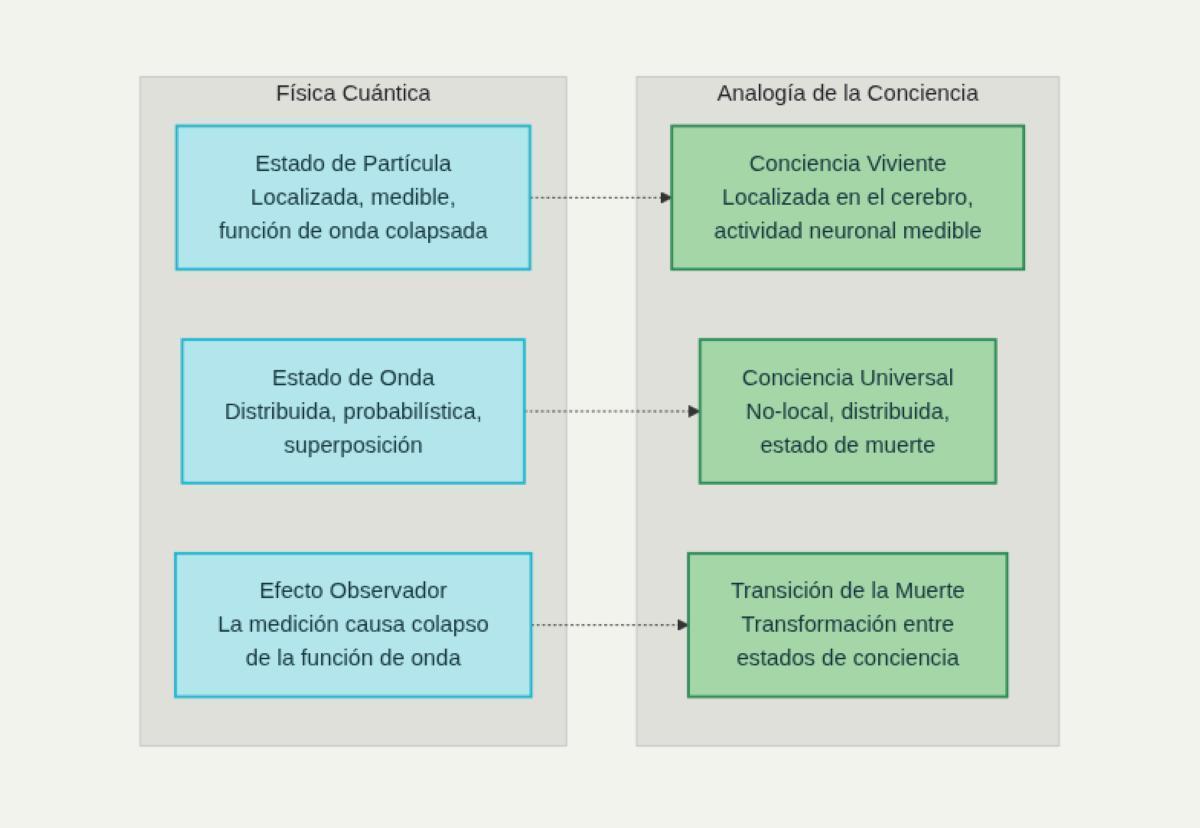 Analogie épistémologique entre la dualité onde-particule de la physique quantique et les états de conscience possibles dans la vie et la mort.